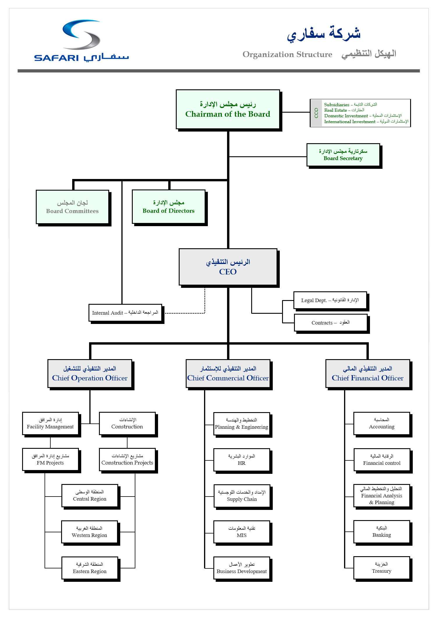 Safaricom Organizational Chart